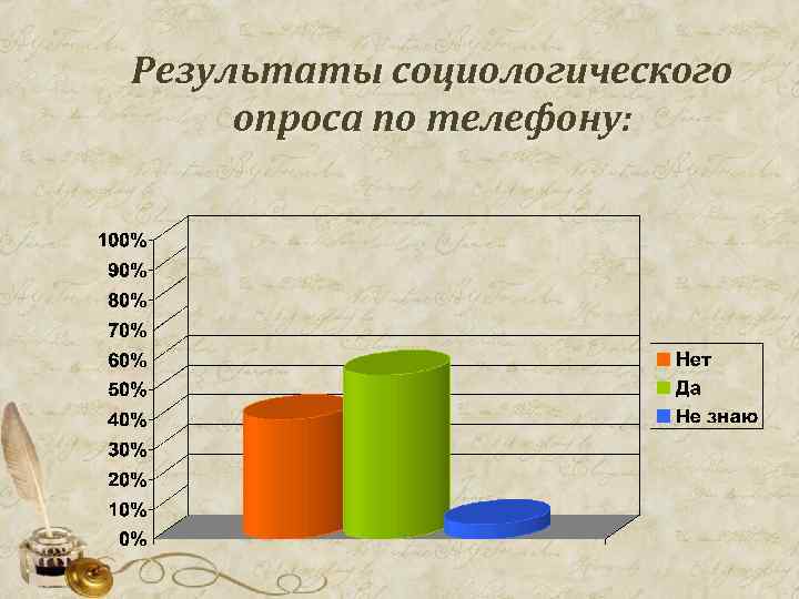 Результаты социологического опроса по телефону: 