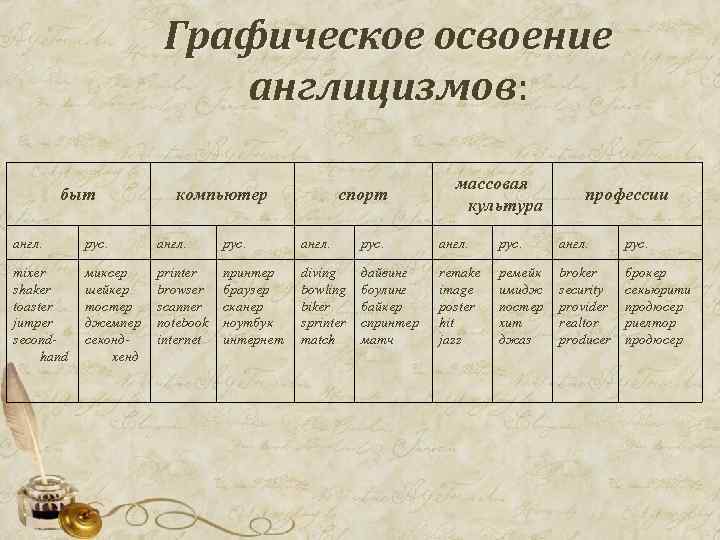 Графическое освоение англицизмов: англицизмов быт компьютер спорт массовая культура профессии англ. рус. mixer shaker