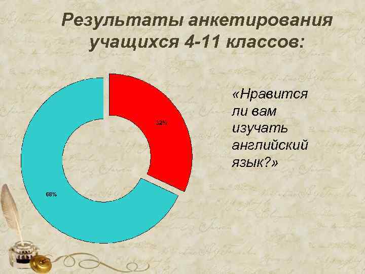 Результаты анкетирования учащихся 4 -11 классов: «Нравится ли вам изучать английский язык? » 