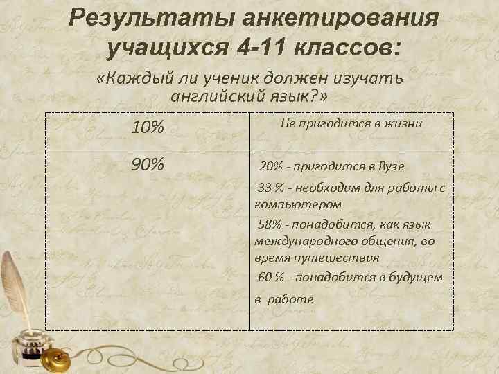 Результаты анкетирования учащихся 4 -11 классов: «Каждый ли ученик должен изучать английский язык? »