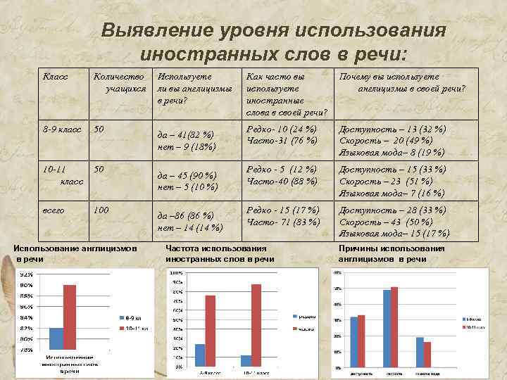 Выявление уровня использования иностранных слов в речи: Класс Количество учащихся 8 -9 класс 50