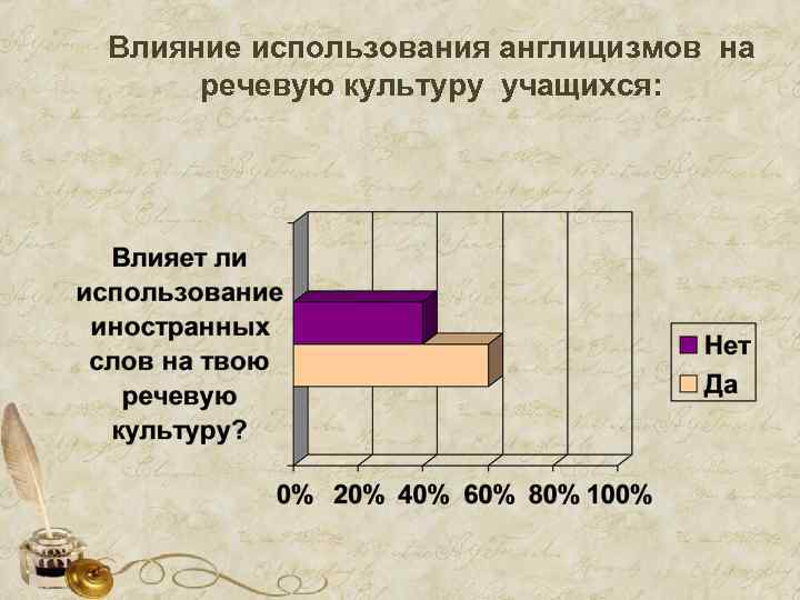 Влияние использования англицизмов на речевую культуру учащихся: 