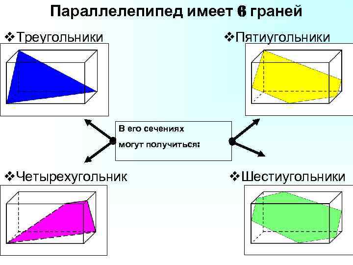 Параллелепипед имеет 6 граней v. Треугольники v. Пятиугольники В его сечениях могут получиться: v.