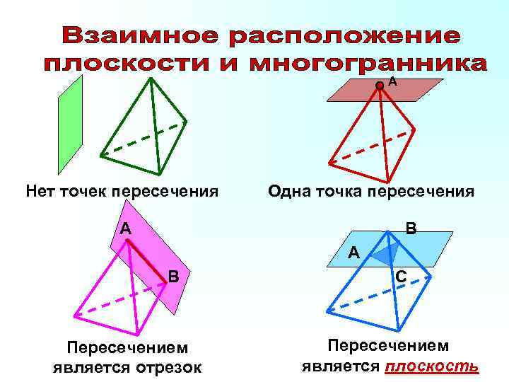 А Нет точек пересечения Одна точка пересечения А В Пересечением является отрезок С Пересечением