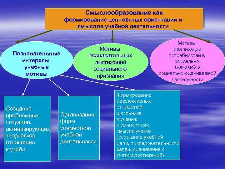 Ценностных ориентаций младшего школьника. Приемы смыслообразования. Механизмы смыслообразования. Нарушение смыслообразования. Смыслообразование это в педагогике.