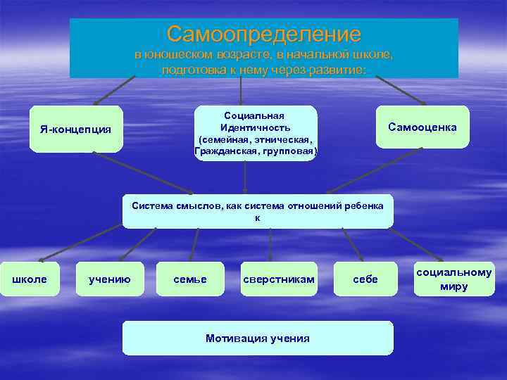 Формирование понятий у младших школьников. Развитие я-концепции младшего школьника.. Я концепция младшего школьника. Структура я концепции младшего школьника. Я концепция у младших школьников.