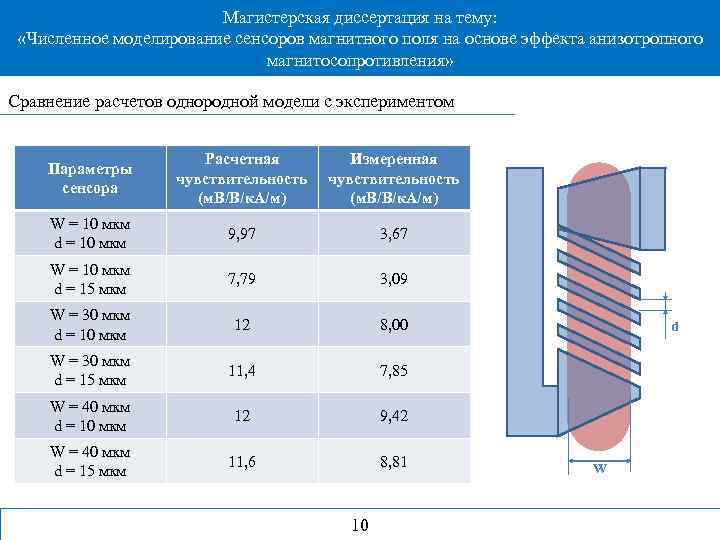 Магистерская диссертация на тему: «Численное моделирование сенсоров магнитного поля на основе эффекта анизотропного магнитосопротивления»