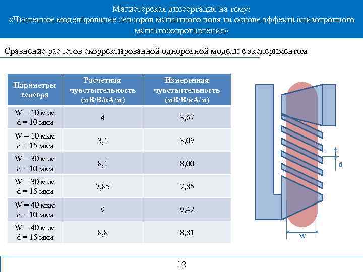 Магистерская диссертация на тему: «Численное моделирование сенсоров магнитного поля на основе эффекта анизотропного магнитосопротивления»