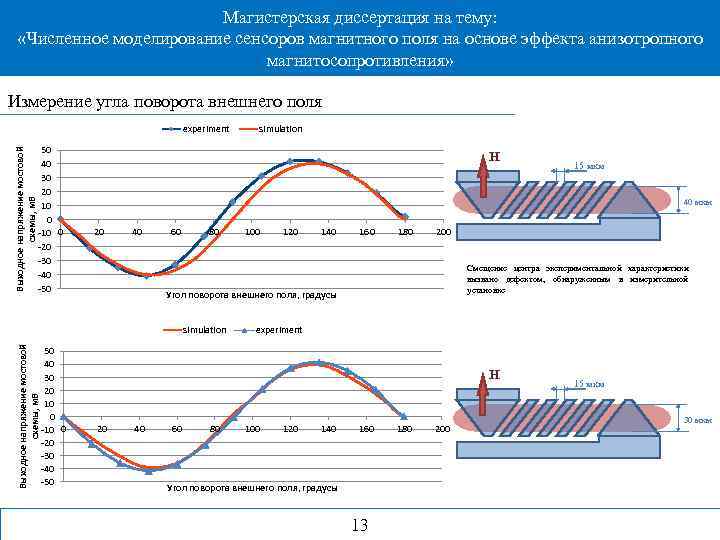 Магистерская диссертация на тему: «Численное моделирование сенсоров магнитного поля на основе эффекта анизотропного магнитосопротивления»