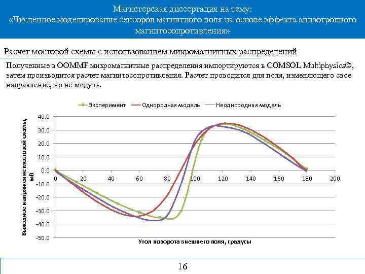 Магистерская диссертация на тему: «Численное моделирование сенсоров магнитного поля на основе эффекта анизотропного магнитосопротивления»