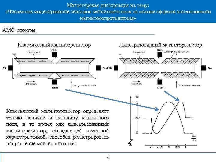 Магистерская диссертация на тему: «Численное моделирование сенсоров магнитного поля на основе эффекта анизотропного магнитосопротивления»