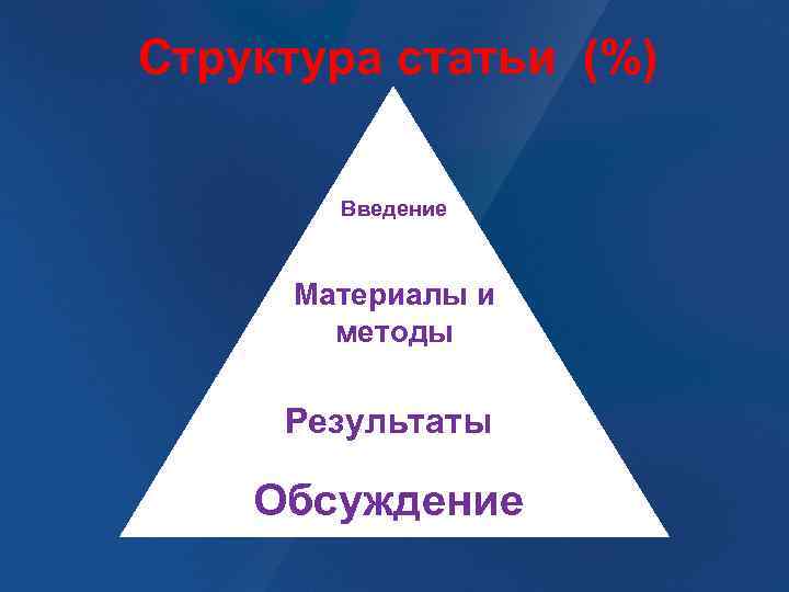 Структура статьи (%) Введение Материалы и методы Результаты Обсуждение 