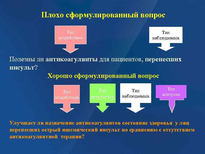 Плохо сформулированный вопрос Тип воздействия Тип наблюдаемых Полезны ли антикоагулянты для пациентов, перенесших инсульт?