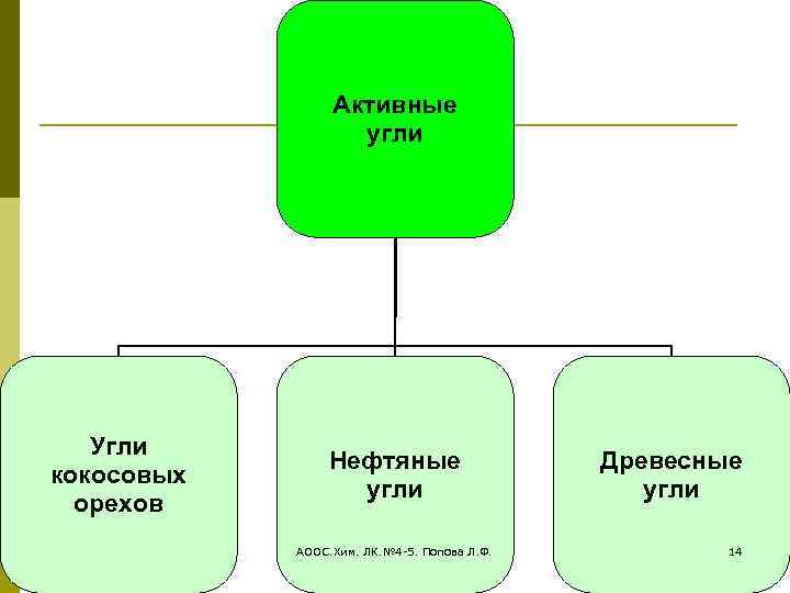 Активные угли Угли кокосовых орехов Нефтяные угли АООС. Хим. ЛК. № 4 -5. Попова