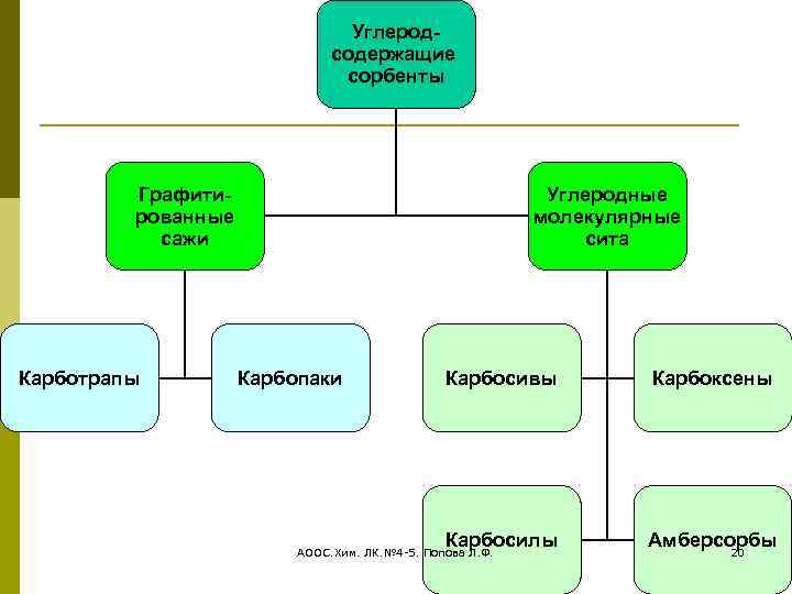 Углеродсодержащие сорбенты Графитированные сажи Карботрапы Углеродные молекулярные сита Карбопаки Карбосивы Карбоксены Карбосилы Амберсорбы 20