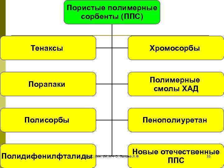 Пористые полимерные сорбенты (ППС) Тенаксы Хромосорбы Порапаки Полимерные смолы ХАД Полисорбы Пенополиуретан Полидифенилфталиды Новые