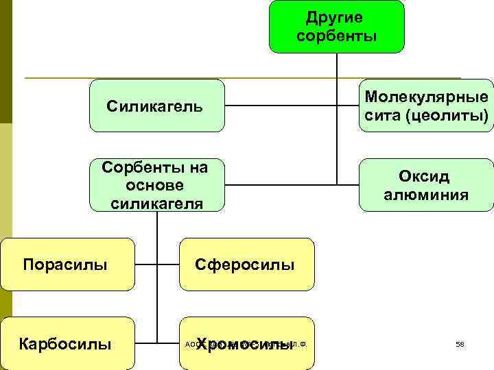 Другие сорбенты Силикагель Молекулярные сита (цеолиты) Сорбенты на основе силикагеля Оксид алюминия Порасилы Карбосилы