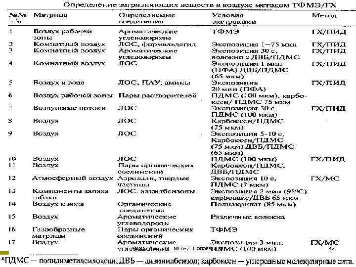 АООС. Хим. ЛК. № 6 -7. Попова Л. Ф. 32 