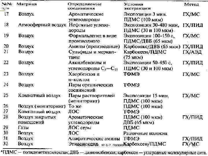 АООС. Хим. ЛК. № 6 -7. Попова Л. Ф. 33 