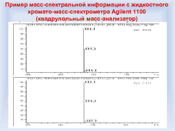 Пример масс-спектральной информации с жидкостного хромато-масс-спектрометра Agilent 1100 (квадрупольный масс-анализатор) 