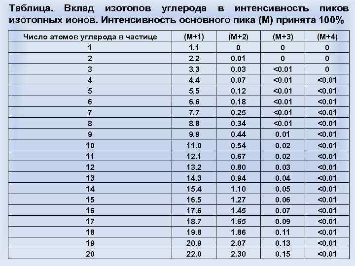 Таблица. Вклад изотопов углерода в интенсивность пиков изотопных ионов. Интенсивность основного пика (М) принята