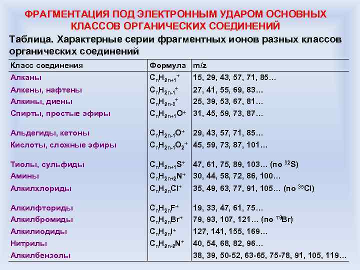 ФРАГМЕНТАЦИЯ ПОД ЭЛЕКТРОННЫМ УДАРОМ ОСНОВНЫХ КЛАССОВ ОРГАНИЧЕСКИХ СОЕДИНЕНИЙ Таблица. Характерные серии фрагментных ионов разных