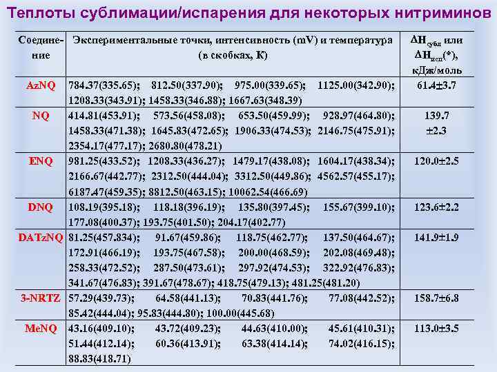 Теплоты сублимации/испарения для некоторых нитриминов Соедине- Экспериментальные точки, интенсивность (m. V) и температура ние