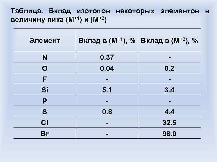 Таблица. Вклад изотопов некоторых элементов в величину пика (М+1) и (М+2) Элемент Вклад в