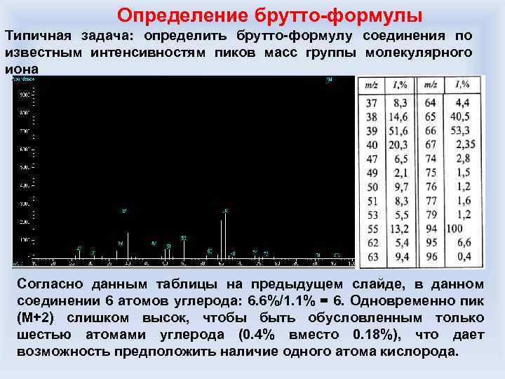 Определение брутто-формулы Типичная задача: определить брутто-формулу соединения по известным интенсивностям пиков масс группы молекулярного