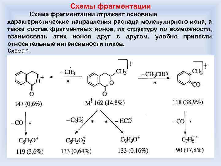 Схемы фрагментации Схема фрагментации отражает основные характеристические направления распада молекулярного иона, а также состав