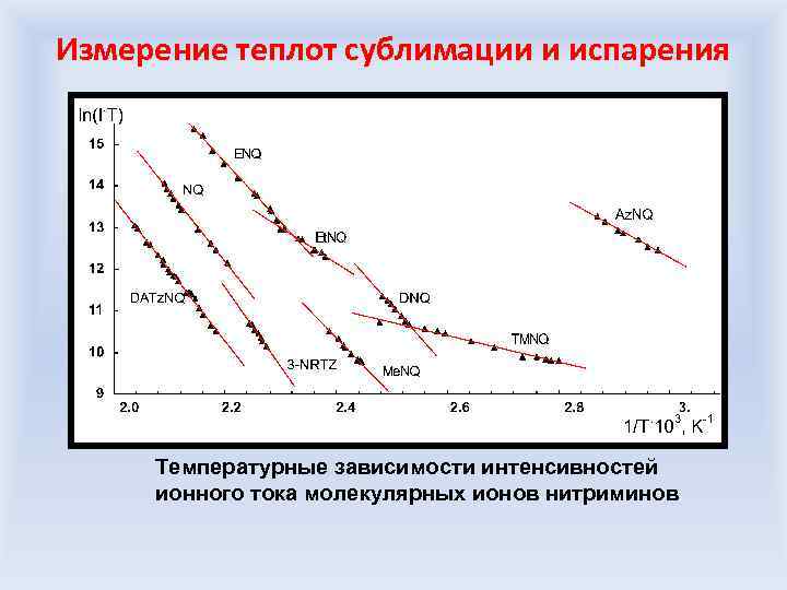 Измерение теплот сублимации и испарения Температурные зависимости интенсивностей ионного тока молекулярных ионов нитриминов 