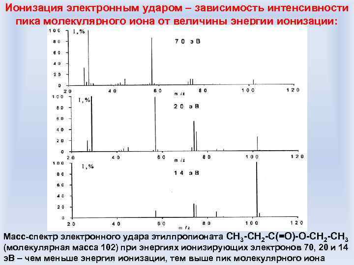 Ионизация электронным ударом – зависимость интенсивности пика молекулярного иона от величины энергии ионизации: Масс-спектр