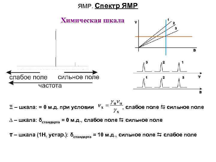ЯМР. Спектр ЯМР Химическая шкала Ξ – шкала: = 0 м. д. при условии
