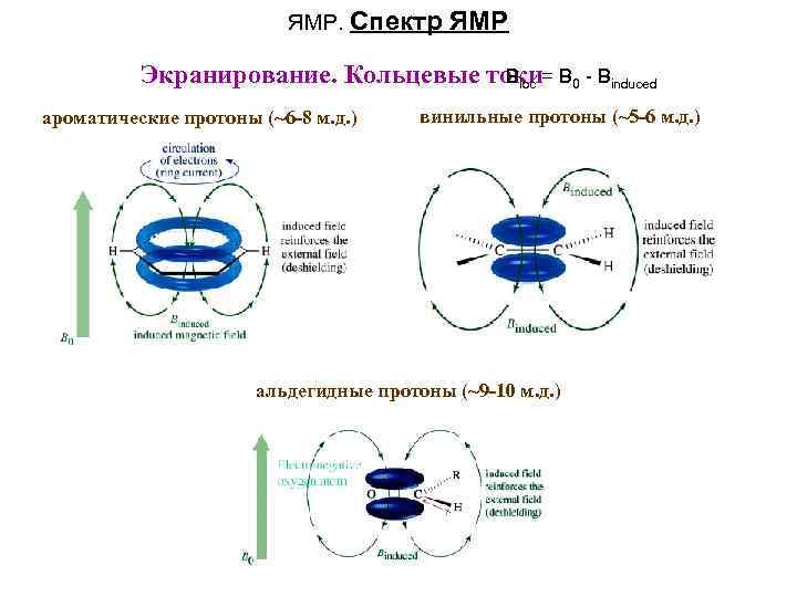 ЯМР. Спектр ЯМР Экранирование. Кольцевые токи= B 0 - Binduced Bloc ароматические протоны (~6