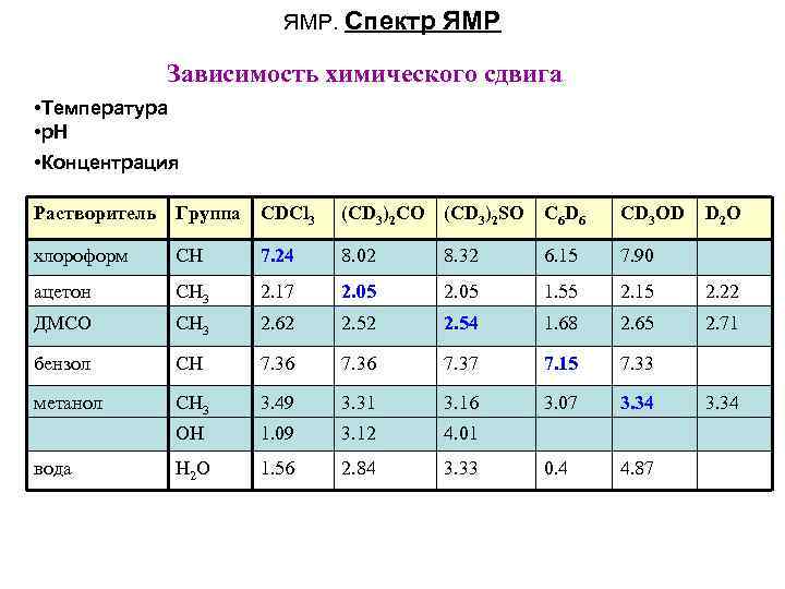 ЯМР. Спектр ЯМР Зависимость химического сдвига • Температура • p. H • Концентрация Растворитель