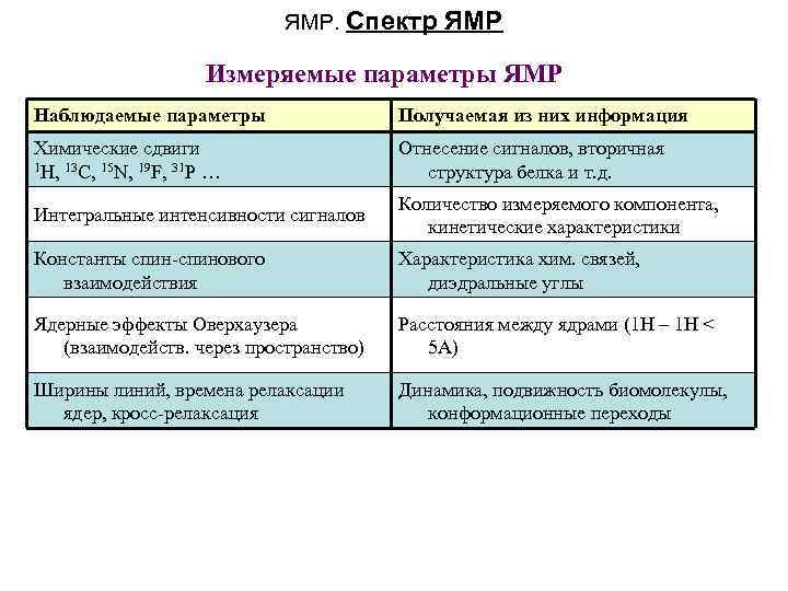 Параметры следить