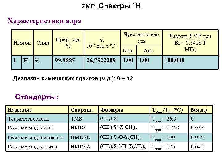 ЯМР. Спектры 1 H Характеристики ядра Изотоп 1 H Спин ½ Прир. сод. %