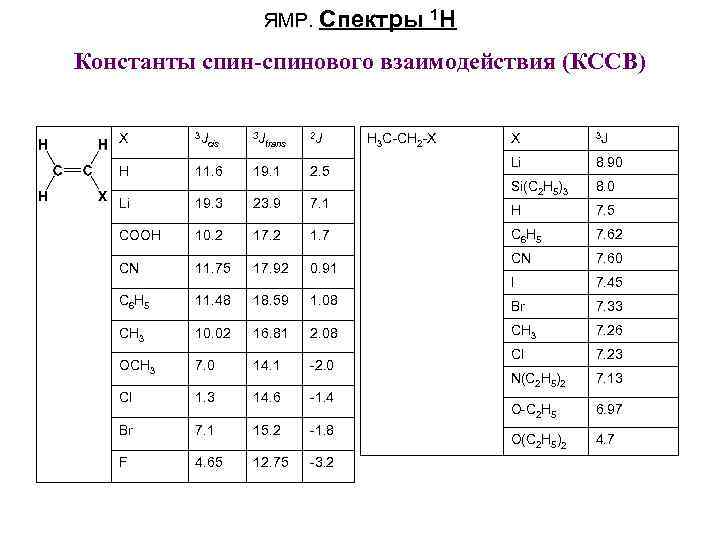 ЯМР. Спектры 1 H Константы спин-спинового взаимодействия (КССВ) X 3 J 3 J 2