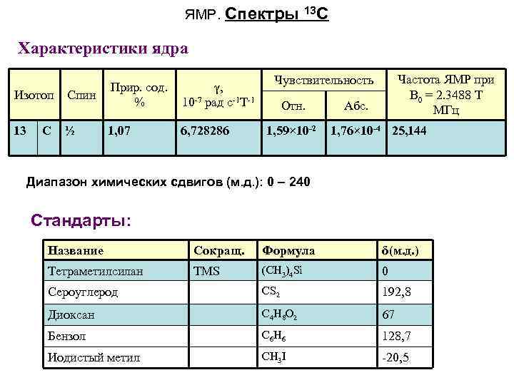 ЯМР. Спектры 13 C Характеристики ядра Изотоп Спин Прир. сод. % γ, 10 -7