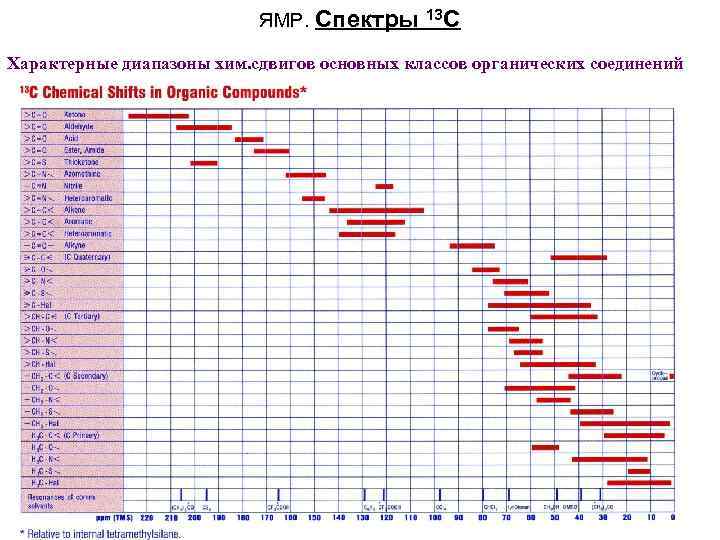 ЯМР. Спектры 13 С Характерные диапазоны хим. сдвигов основных классов органических соединений 