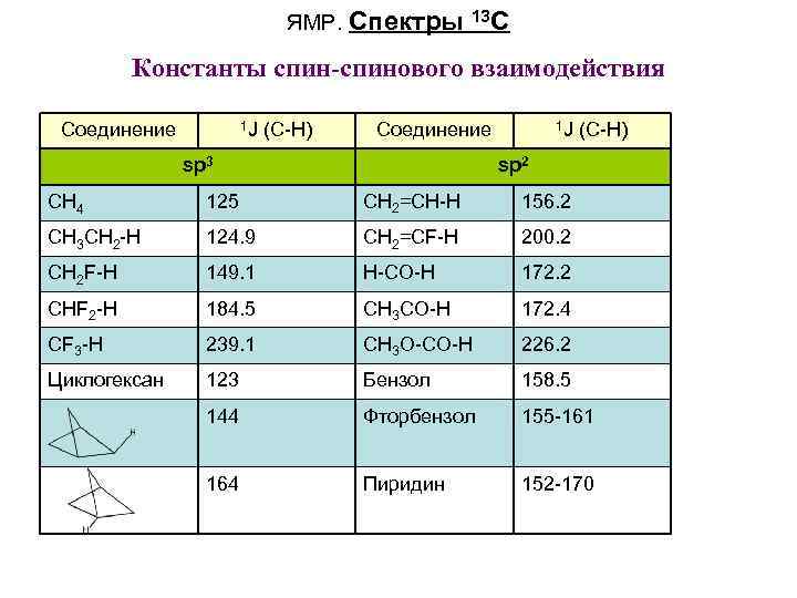 ЯМР. Спектры 13 C Константы спин-спинового взаимодействия Соединение 1 J (C-H) Соединение sp 3