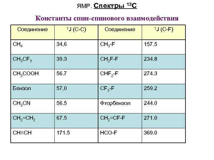 ЯМР. Спектры 13 C Константы спин-спинового взаимодействия Соединение 1 J (C-С) Соединение 1 J