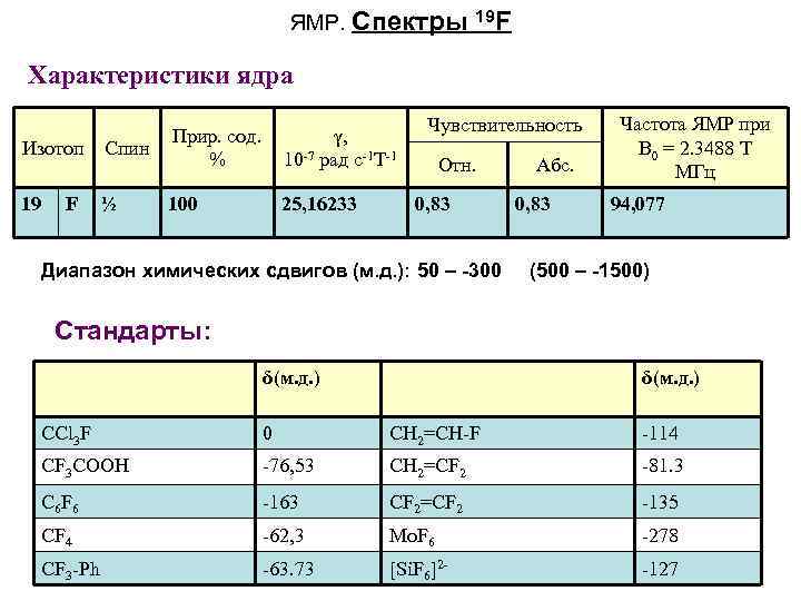 ЯМР. Спектры 19 F Характеристики ядра Изотоп Спин Прир. сод. % γ, 10 -7