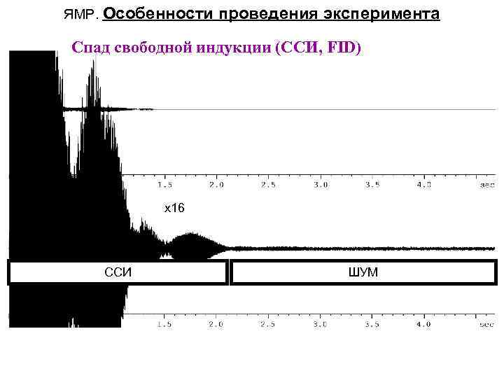 ЯМР. Особенности проведения эксперимента Спад свободной индукции (ССИ, FID) x 16 ССИ ШУМ 