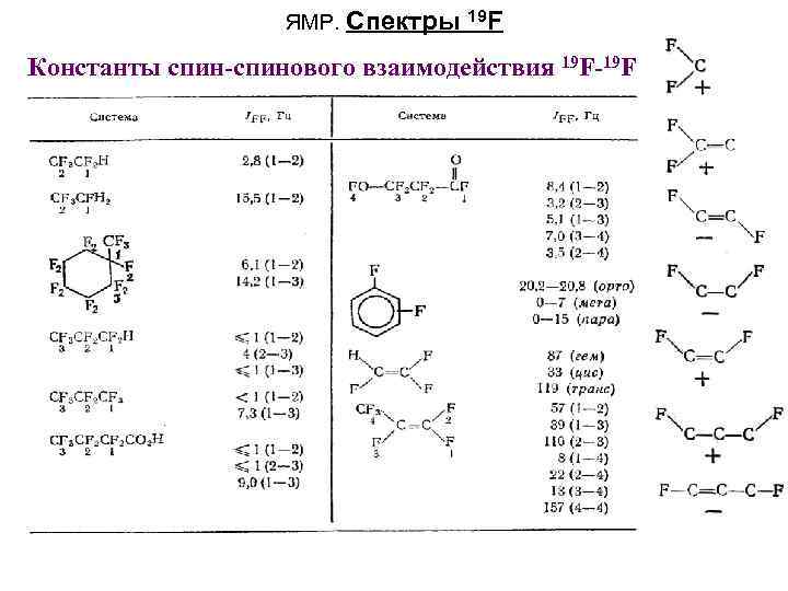ЯМР. Спектры 19 F Константы спин-спинового взаимодействия 19 F-19 F 