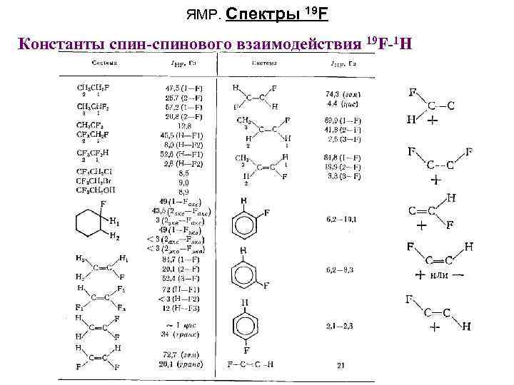 ЯМР. Спектры 19 F Константы спин-спинового взаимодействия 19 F-1 H 
