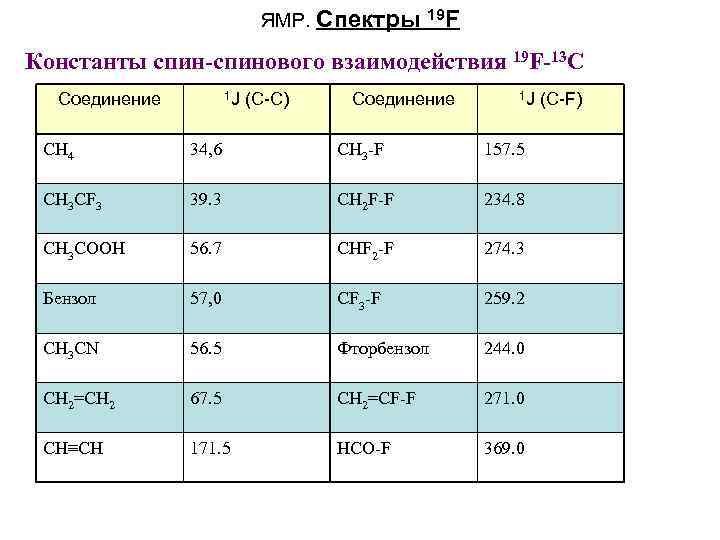 ЯМР. Спектры 19 F Константы спин-спинового взаимодействия 19 F-13 C Соединение 1 J (C-С)