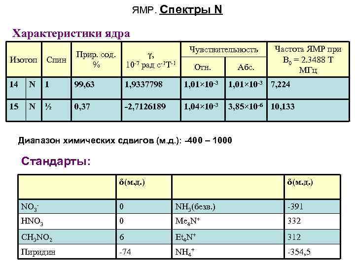 Частота ядра