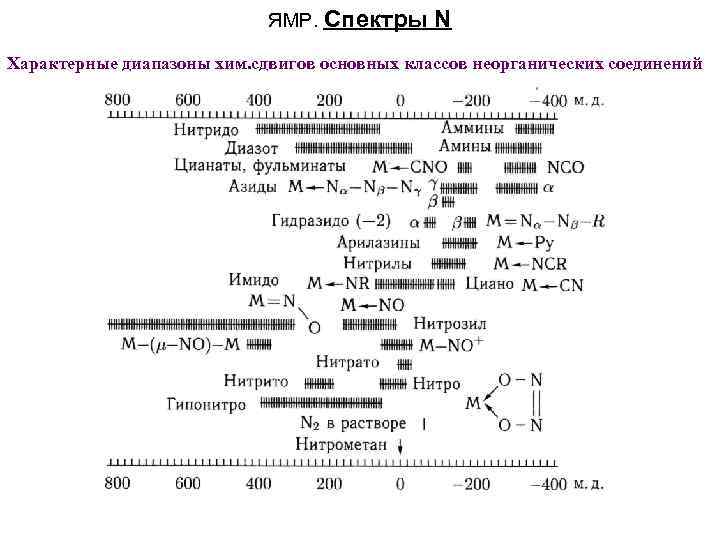 ЯМР. Спектры N Характерные диапазоны хим. сдвигов основных классов неорганических соединений 