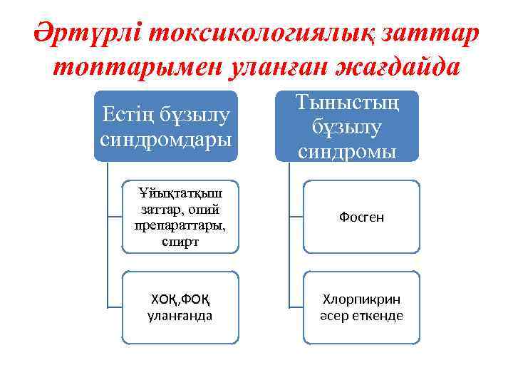 Әртүрлі токсикологиялық заттар топтарымен уланған жағдайда Естің бұзылу синдромдары Тыныстың бұзылу синдромы Ұйықтатқыш заттар,